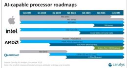 Canalys：苹果有望2025年第1季度发布M4系列芯片