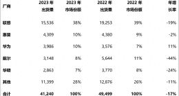 退步过于明显，戴尔电脑中国销量暴跌44%