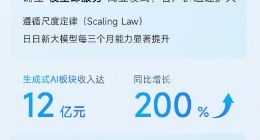 商汤集团：2023年生成式AI收入达 12亿元 同比增长200%