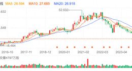 股价一朝回到八年前，高飞能带领蒙牛业绩“高飞”吗？