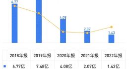 华帝股份净利润三连降，潘叶江百亿目标任重道远