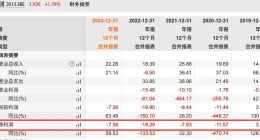 微盟集团，四年累亏约45亿