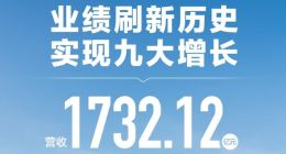 长城汽车2023年营收1732亿元，净利润70.23亿元