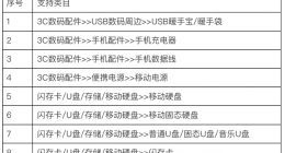 天猫拟新增《数码配件、电脑周边类目规范》 部分存储设备容量虚标可获三倍赔偿