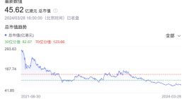 降价换不来销量，扭亏后奈雪股价暴跌
