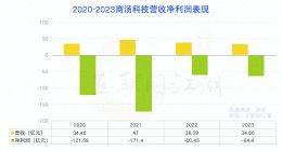 累计亏损超过500亿：商汤科技能靠大模型逆袭吗？