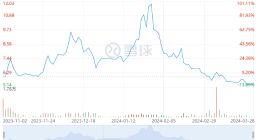 营收减少15%，锅圈的答卷交得并不好