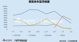 极氪汽车90%销量被小米精准