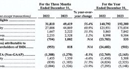 滴滴开始盈利，司机赚钱变难