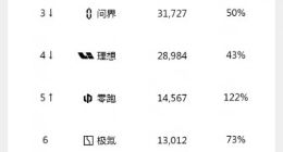 新能源3月销量集体回暖：问界超理想坐稳新势力头把交椅