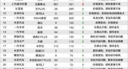 降价致投诉猛增！比亚迪多款热门车上榜