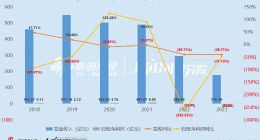 康佳业绩加速下滑：营收缩水40%亏损扩大近50% 研发费用率行业垫底半导体仍未见规模