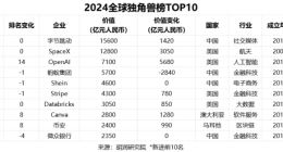 2024 胡润全球独角兽榜发布 字节跳动位居榜首