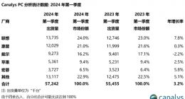 Canalys：2024年第一季度全球PC市场增长3%