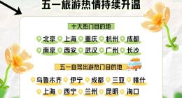 携程：00后助力旅游城市走红 “五一”00后订单占比31%