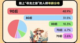 “龙”相关元素和玩法受热捧 马蜂窝报告解读年轻人龙年旅行新趋势