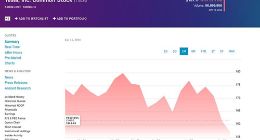 自裁员消息出现以来 特斯拉市值已蒸发超过3000亿元