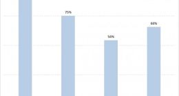 苹果品牌黏性在美国依然很高：新购用户群中91%拥有iPhone