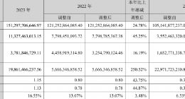 长安汽车2023年净利增超四成 阿维塔净亏损36.93亿元