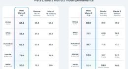 媲美GPT4的开源模型Llama 3怎么用？亚马逊云科技官方教程已上线