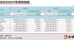 京东方难逃周期性“宿命”，物联网猛砸500亿寻新出路