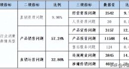 隆力奇、无限极、九极等被点名！高仿、传销……直销市场消费维权舆情高企