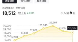 问界M7周销量逐渐下滑，一代网红车就这样要没落了吗？