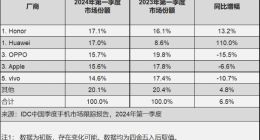 2024年第一季度中国手机出货量排名出炉：荣耀拿下第一