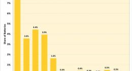 研究：电动汽车电池故障率已大幅下降