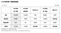 SK海力士2024年第一季度收入12.4296万亿韩元 创同期历史新高