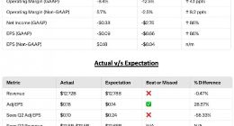 英特尔公布第1季度财报：营收127.2亿美元，同比增长9%