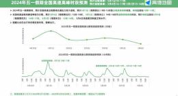 五一自驾攻略指南推荐阅读，高德地图发布《2024五一假期出行预测报告》