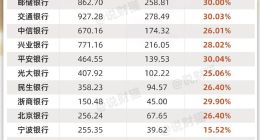 人均年薪50万！宁波银行大赚255亿，却被曝暴力催收...