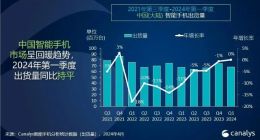 Canalys：2024 年一季度华为重夺中国大陆智能手机市场第一
