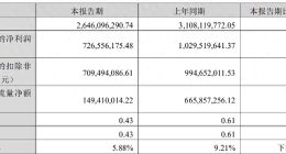 汤臣倍健业绩下滑：一季度净利润7.27亿元，同比下降29.43%