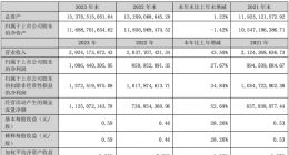 巨人网络2023年净利润10.86亿元 征途赛道初步完成小程序游戏布局