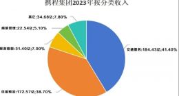 套路加价抢票，这个五一携程又要赚麻了