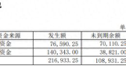 格灵深瞳“理财大法”失灵：收入缩水25%由盈转亏、已回吐2023年所有涨幅 依赖大客户回款能力变差