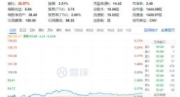 股价腰斩！洋河34亿广告费，难保老三的位