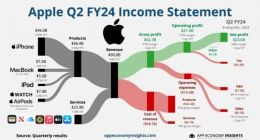 Vision Pro没起飞，下个故事是AI：苹果变成了一家卖梦的公司