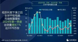 Canalys：2024年第一季度全球平板电脑市场恢复增长，华为大增70%
