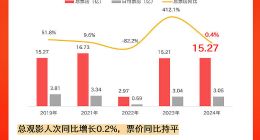 猫眼研究院发布《2024五一档数据洞察》