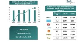 iPhone在国内市场份额跌出前五 华为回归跃居前三