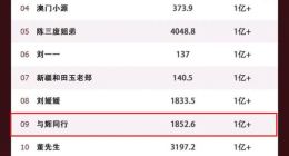 跌出前三，董宇辉要走小杨哥老路？