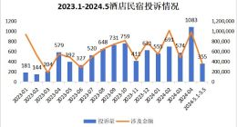 强制索要好评、单方面违约，美团民宿成平台酒店民宿行业消费投诉榜首