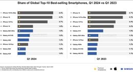 全球第一季度最畅销智能机排行：iPhone 15 Pro Max登顶