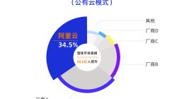 IDC最新报告：中国车企拥抱公有云，阿里云稳居第一