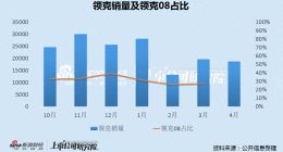 吉利领克月销量环比逆势下滑老款油车仍扛大旗 全年巨亏11亿品牌力不足问题凸显