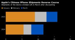 苹果中国降价促销起效果了 iPhone 3月份出货量飙升12%