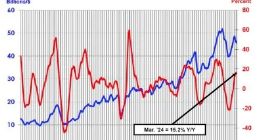 SIA机构称24Q1全球半导体收入1377亿美元，同比增长15.2%、环比下降5.7%